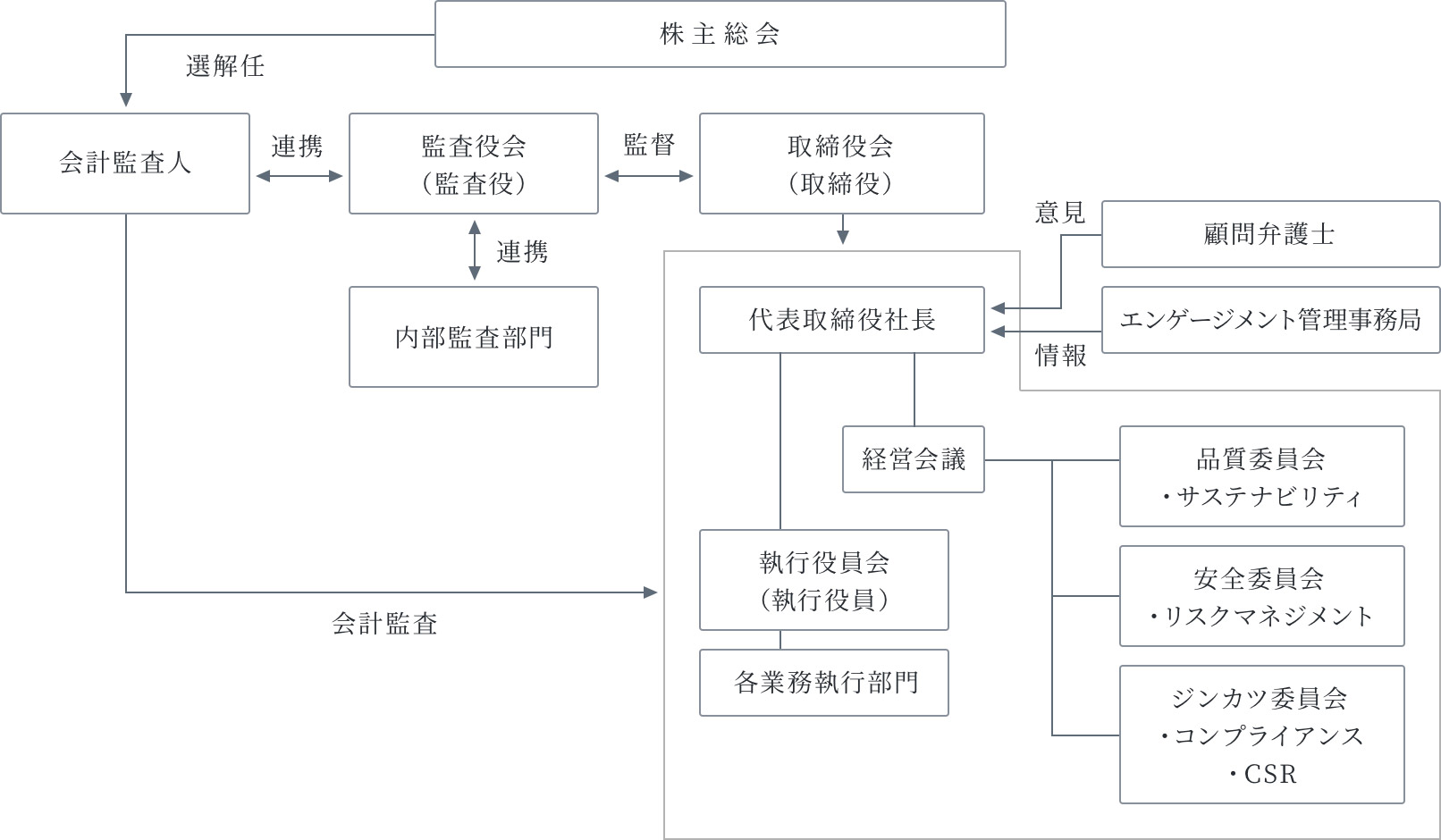 コーポレートガバナンス