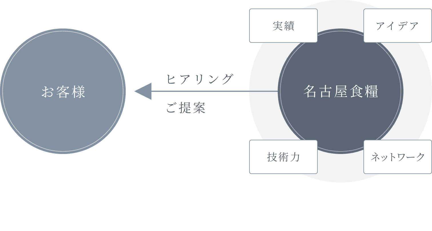 名古屋食糧の力