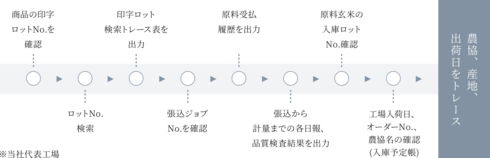 トレースまでの手順